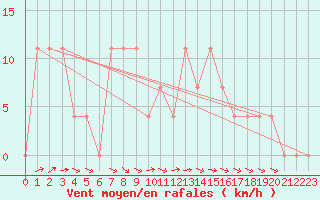 Courbe de la force du vent pour Reichenau / Rax