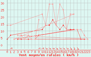 Courbe de la force du vent pour Elsenborn (Be)