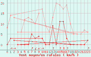 Courbe de la force du vent pour Val-d