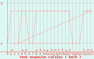 Courbe de la force du vent pour Bad Aussee