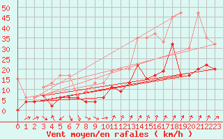 Courbe de la force du vent pour Fribourg / Posieux