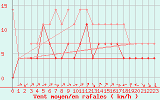 Courbe de la force du vent pour Giessen