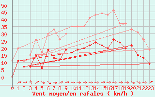 Courbe de la force du vent pour Muret (31)