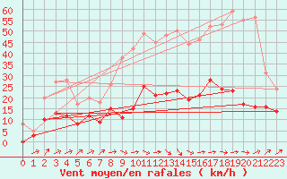 Courbe de la force du vent pour Pommerit-Jaudy (22)