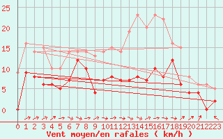 Courbe de la force du vent pour Bergerac (24)