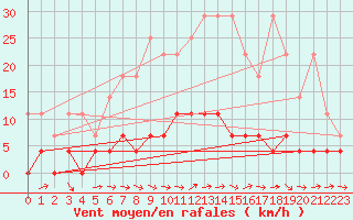 Courbe de la force du vent pour Neuruppin