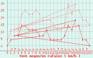 Courbe de la force du vent pour Dravagen