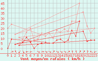 Courbe de la force du vent pour Lyon - Saint-Exupry (69)