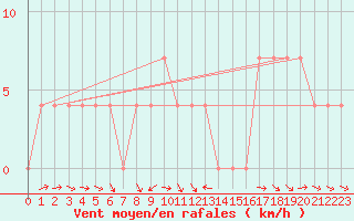 Courbe de la force du vent pour Koetschach / Mauthen