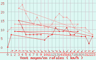 Courbe de la force du vent pour Ploumanac