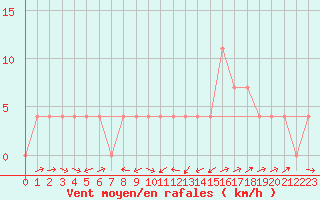 Courbe de la force du vent pour Mayrhofen