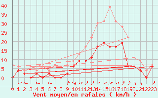 Courbe de la force du vent pour Creil (60)