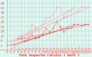 Courbe de la force du vent pour Andjar