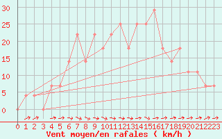Courbe de la force du vent pour Wels / Schleissheim