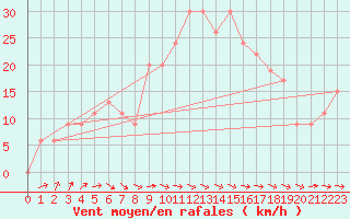 Courbe de la force du vent pour Taif