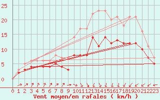 Courbe de la force du vent pour Ploudalmezeau (29)