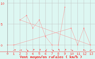 Courbe de la force du vent pour Srakaew