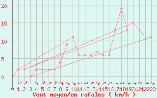 Courbe de la force du vent pour Hereford/Credenhill