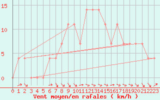 Courbe de la force du vent pour Murau