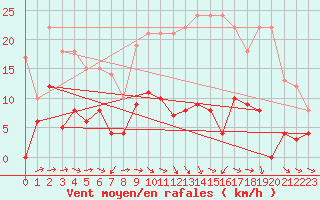 Courbe de la force du vent pour Metz (57)