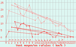 Courbe de la force du vent pour Canigou - Nivose (66)