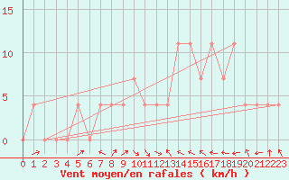 Courbe de la force du vent pour Feistritz Ob Bleiburg