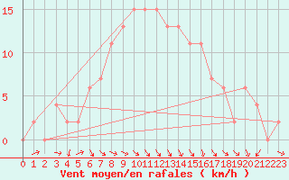 Courbe de la force du vent pour Abed