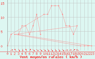 Courbe de la force du vent pour Windischgarsten