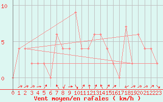 Courbe de la force du vent pour Casale Monferrato