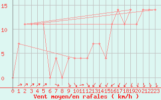 Courbe de la force du vent pour Hirschenkogel