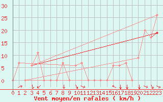 Courbe de la force du vent pour Missoula, Missoula International Airport