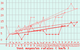Courbe de la force du vent pour Constance (All)