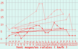 Courbe de la force du vent pour Interlaken