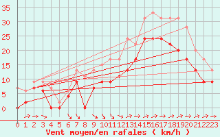 Courbe de la force du vent pour Lorient (56)