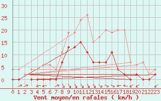 Courbe de la force du vent pour Ebnat-Kappel