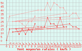 Courbe de la force du vent pour Orange (84)