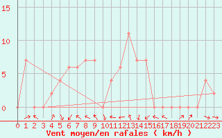 Courbe de la force du vent pour Wichian Buri