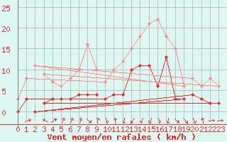 Courbe de la force du vent pour Vichy (03)