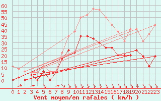 Courbe de la force du vent pour Le Touquet (62)