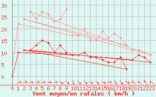Courbe de la force du vent pour Agen (47)
