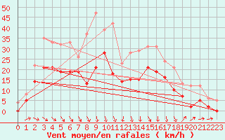 Courbe de la force du vent pour Millau - Soulobres (12)