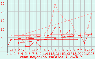 Courbe de la force du vent pour Saint-Girons (09)