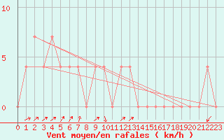 Courbe de la force du vent pour Gutenstein-Mariahilfberg