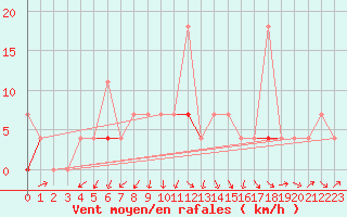 Courbe de la force du vent pour Soknedal
