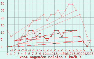 Courbe de la force du vent pour Helln