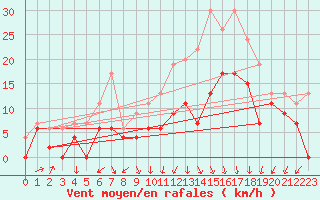 Courbe de la force du vent pour Ambrieu (01)