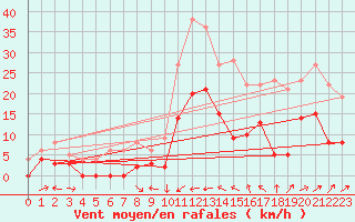 Courbe de la force du vent pour Le Luc - Cannet des Maures (83)