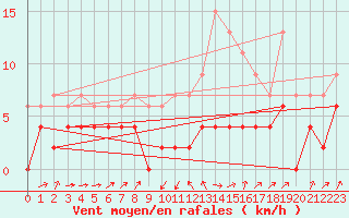 Courbe de la force du vent pour Le Puy - Loudes (43)