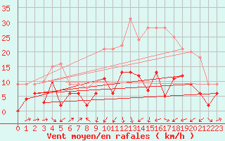Courbe de la force du vent pour Le Puy - Loudes (43)