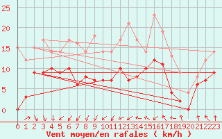 Courbe de la force du vent pour Clermont-Ferrand (63)